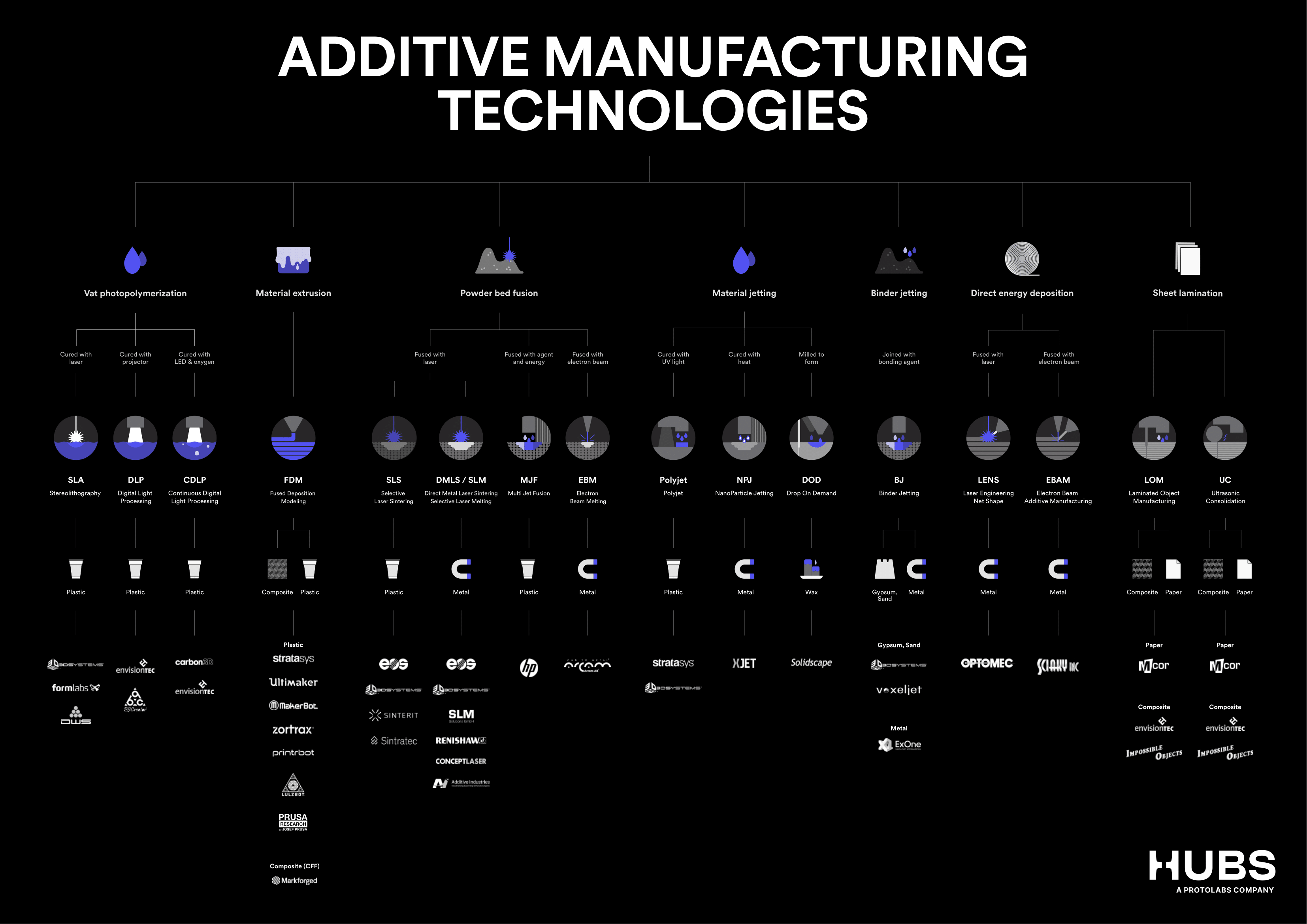 Poster présentant les familles de technologies de fabrication additive