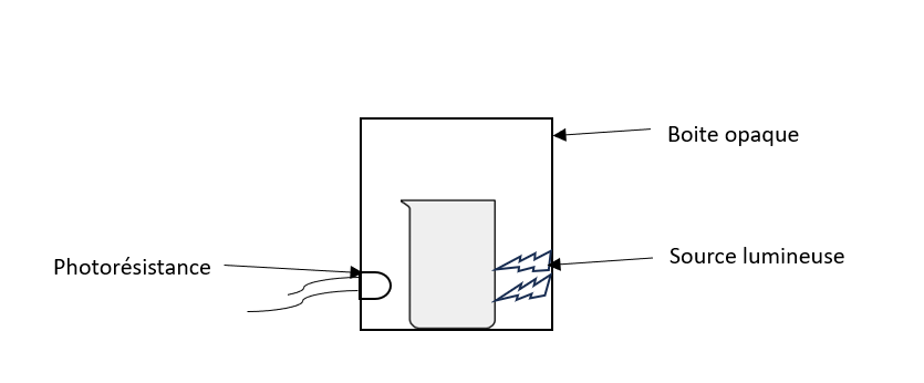 Schéma postion photoresitance_bécher_source lumineuse.png