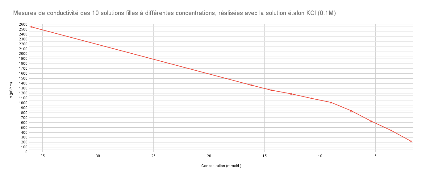 Mesures de conductivité des 10 solutions filles à différentes concentrations, réalisées avec la solution étalon KCl (0.1M).png