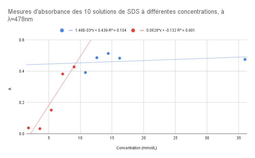 Mesures d'absorbance des 10 solutions de SDS à différentes concentrations, à λ=478nm .png