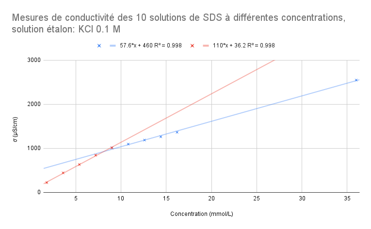 Mesures de conductivité des 10 solutions de SDS à différentes concentrations, solution étalon_ KCl 0.1 M (1).png