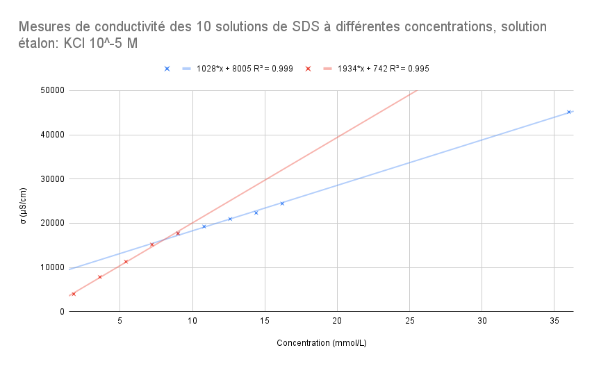 Mesures de conductivité des 10 solutions de SDS à différentes concentrations, solution étalon_ KCl 10^-5 M.png