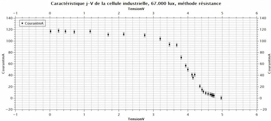 caracteristique_j-v_cellule_industrielle_67000_lux.jpg caracteristique_j-v_cellule_industrielle_67000_lux.jpg