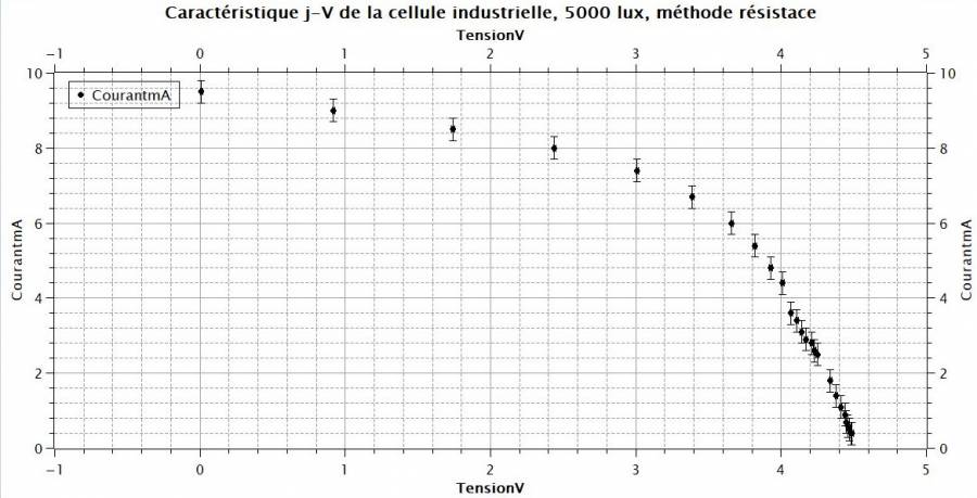 caracteristique_j-v_cellule_industrielle_5000_lux.jpg caracteristique_j-v_cellule_industrielle_5000_lux.jpg