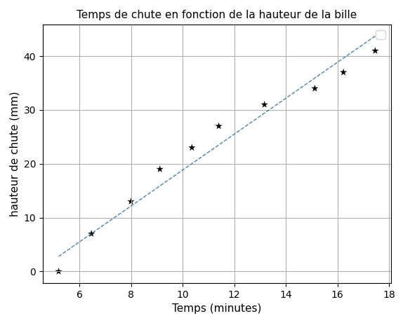 diagramme_chute_de_bille_gel.png