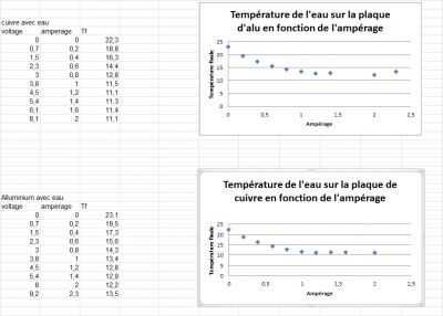 Produire du froid avec l'électronique : comment fonctionne un module Peltier  ? - Couleur-Science