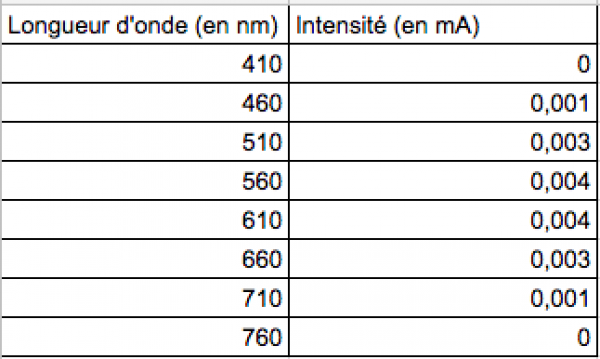 Mesures