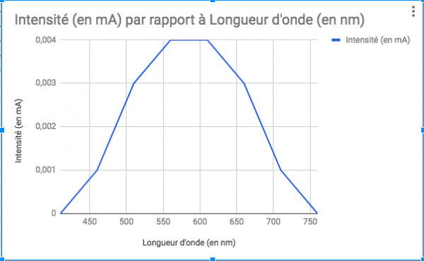 Graphique de l'intensité mesurée en fonction de la longueur d'onde