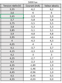 Tableau de valeurs de l'intensité du courant mesurée en fonction de la tension pour la méthode générateur