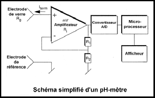 pH-mètre millivoltmètre / Électrochimie générale / Chimie