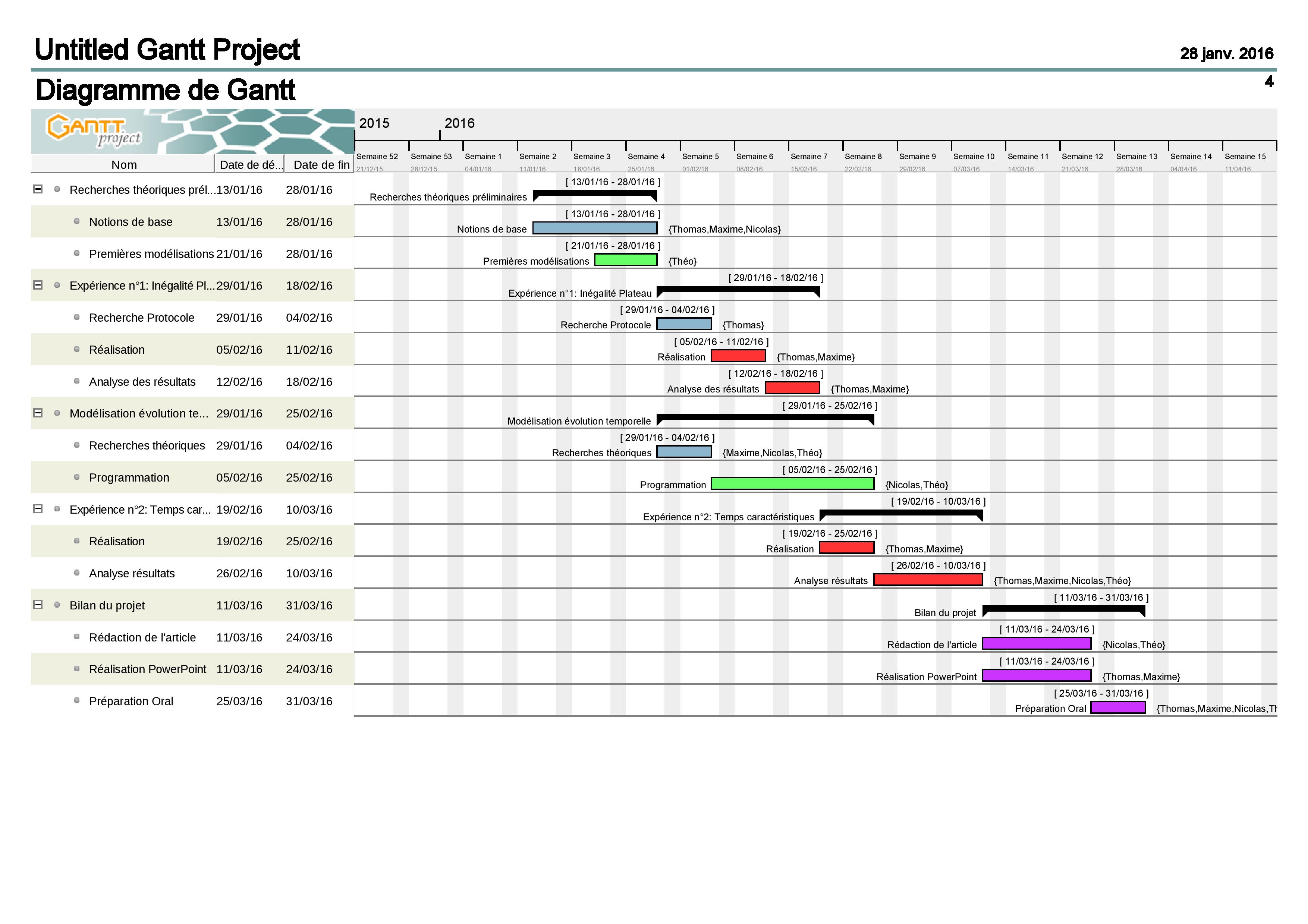 diagramme de Gantt