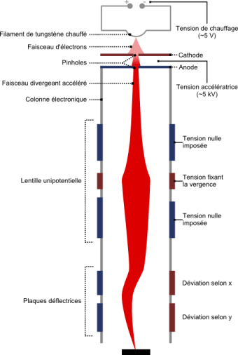 Schéma du canon à électrons du projet SEM