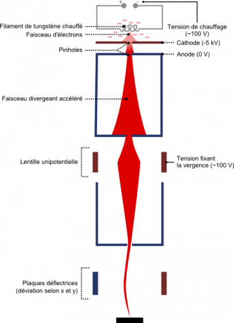 Schéma du canon à électrons du projet SEM